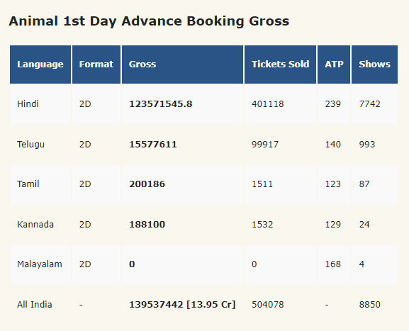 Animal First Day Advance Booking Report